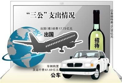 中央单位去年三公支出合计达94.7亿元(图)