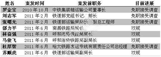 中铁电气化局总经理刘志远被调查 与刘志军私交亲厚